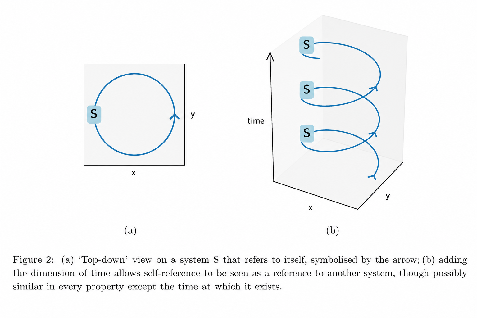 Paper Figure 2: self-reference as a loop and a time-dependent spiral